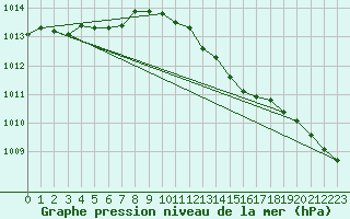 Courbe de la pression atmosphrique pour Gvarv