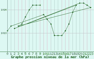 Courbe de la pression atmosphrique pour Mersin