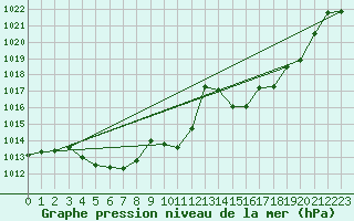 Courbe de la pression atmosphrique pour Meyrueis