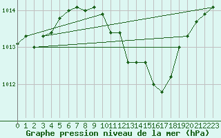 Courbe de la pression atmosphrique pour Weinbiet