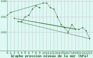 Courbe de la pression atmosphrique pour Cap Pertusato (2A)