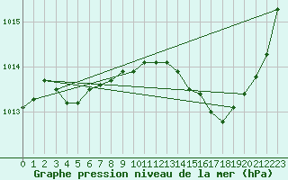 Courbe de la pression atmosphrique pour Saint-Georges-d