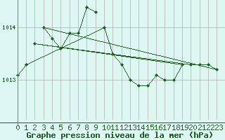 Courbe de la pression atmosphrique pour Helgoland