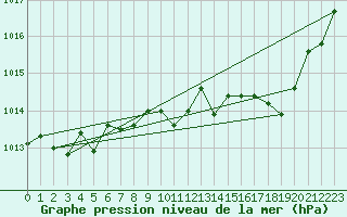 Courbe de la pression atmosphrique pour Verneuil (78)