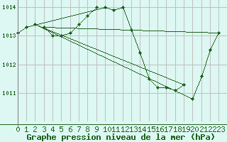 Courbe de la pression atmosphrique pour Perpignan Moulin  Vent (66)