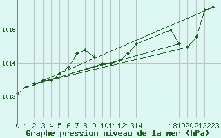 Courbe de la pression atmosphrique pour Remich (Lu)