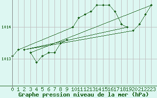 Courbe de la pression atmosphrique pour Biscarrosse (40)