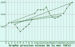 Courbe de la pression atmosphrique pour Alistro (2B)