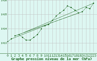 Courbe de la pression atmosphrique pour Lorient (56)