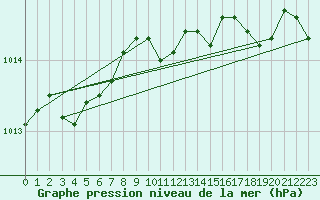 Courbe de la pression atmosphrique pour Helsinki Kaisaniemi