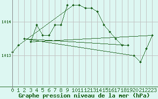 Courbe de la pression atmosphrique pour Dinard (35)