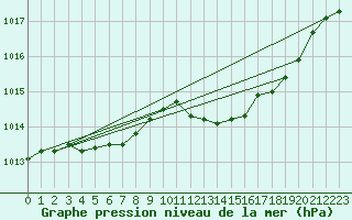 Courbe de la pression atmosphrique pour Krangede