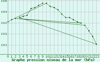 Courbe de la pression atmosphrique pour Barth