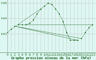 Courbe de la pression atmosphrique pour Trgueux (22)