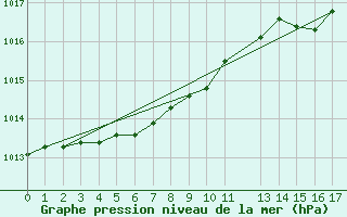 Courbe de la pression atmosphrique pour Ufs Tw Ems