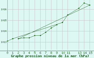 Courbe de la pression atmosphrique pour Ufs Tw Ems