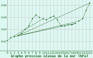 Courbe de la pression atmosphrique pour Pinsot (38)