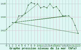 Courbe de la pression atmosphrique pour Casement Aerodrome