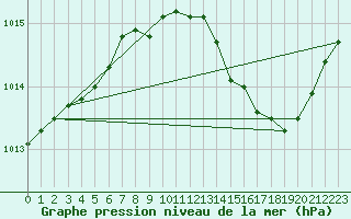 Courbe de la pression atmosphrique pour Crest (26)