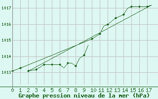 Courbe de la pression atmosphrique pour Gaspe, Que.