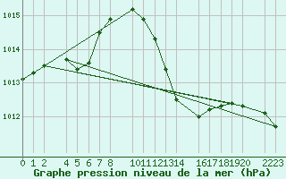 Courbe de la pression atmosphrique pour guilas