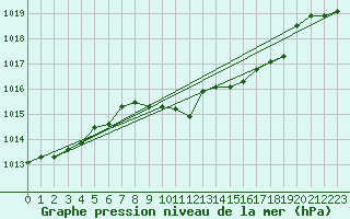 Courbe de la pression atmosphrique pour Reutte