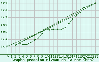 Courbe de la pression atmosphrique pour Dax (40)