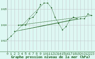 Courbe de la pression atmosphrique pour Faulx-les-Tombes (Be)