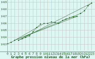 Courbe de la pression atmosphrique pour Dijon / Longvic (21)