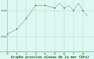 Courbe de la pression atmosphrique pour Dauphin, Man.