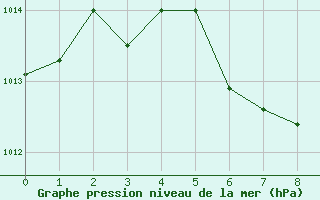 Courbe de la pression atmosphrique pour Raleigh / Durham, Raleigh-Durham International Airport