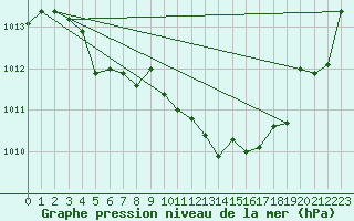Courbe de la pression atmosphrique pour Bziers Cap d