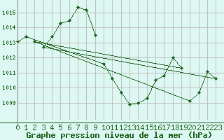 Courbe de la pression atmosphrique pour Puchberg