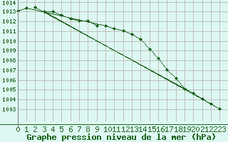 Courbe de la pression atmosphrique pour Ambrieu (01)