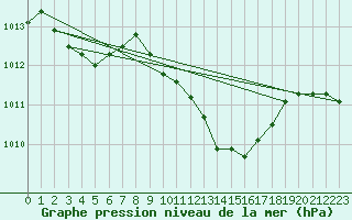 Courbe de la pression atmosphrique pour Roanne (42)