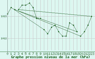 Courbe de la pression atmosphrique pour Le Castellet (83)