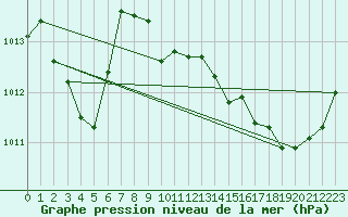 Courbe de la pression atmosphrique pour Lignerolles (03)