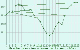 Courbe de la pression atmosphrique pour Muehldorf