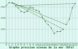 Courbe de la pression atmosphrique pour Saint-Paul-lez-Durance (13)