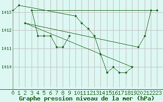 Courbe de la pression atmosphrique pour Manlleu (Esp)