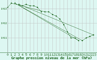 Courbe de la pression atmosphrique pour Trieste