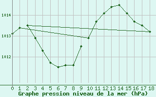Courbe de la pression atmosphrique pour Rowley Shoals Aws