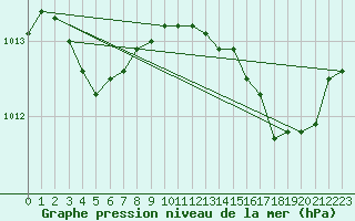 Courbe de la pression atmosphrique pour Alistro (2B)