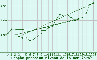 Courbe de la pression atmosphrique pour Mandailles-Saint-Julien (15)