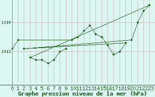 Courbe de la pression atmosphrique pour Figari (2A)