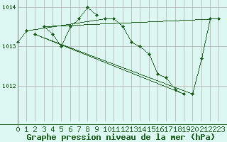 Courbe de la pression atmosphrique pour Grimentz (Sw)