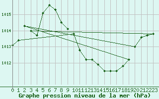 Courbe de la pression atmosphrique pour Neuchatel (Sw)