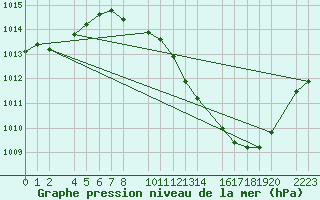 Courbe de la pression atmosphrique pour Ecija