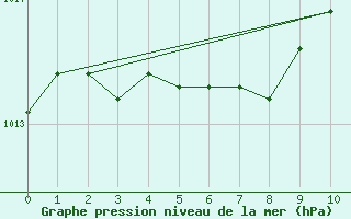 Courbe de la pression atmosphrique pour Charlo