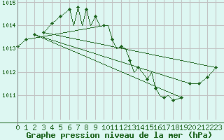 Courbe de la pression atmosphrique pour Baden Wurttemberg, Neuostheim